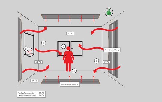 Schema eines Raums mit Strahlungswärme: Wand- und Deckenflächen geben Primär- und Sekundärstrahlung ab, 20 Grad Raumtemperatur bei 35 Grad Vorlauf